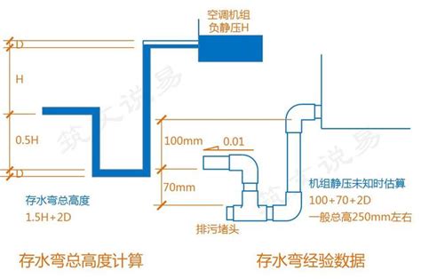 空調箱排水|空調冷凝水排不出？圖解存水彎，這兩個高度必須滿足。